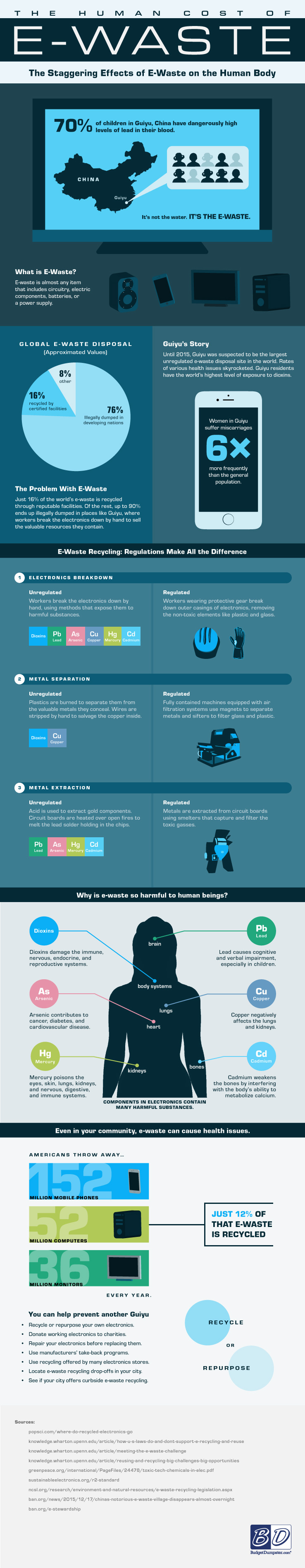 E-Waste Statistics: Effects of E-Waste on the Human Body | Dangers & Preventions
