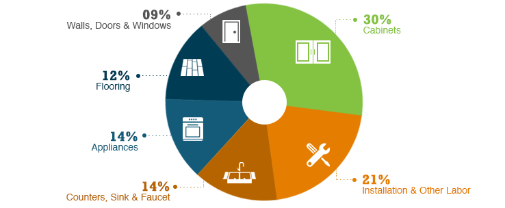 Pie Chart Showing Percentages of a Kitchen Remodel Budget