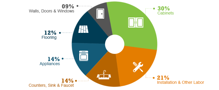 How to Tackle a Budget Kitchen Remodel | Budget Dumpster