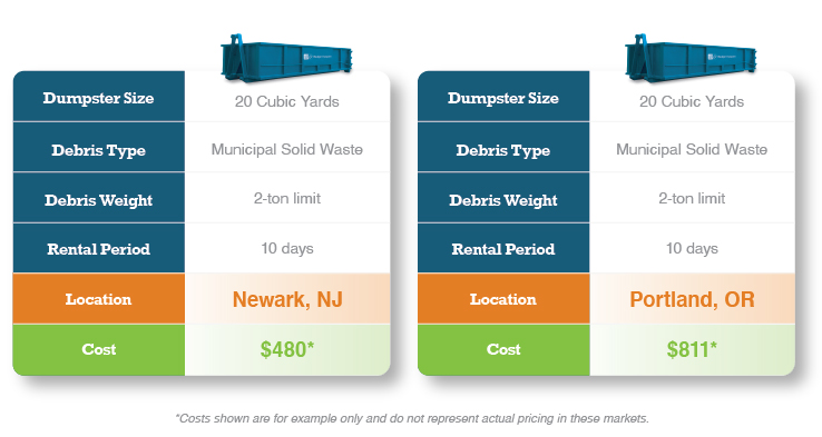 What Is Full Service Roll Off Dumpster Rental Prices? thumbnail